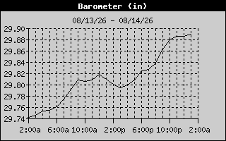Barometer History
