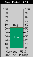 Current Outside Dewpoint