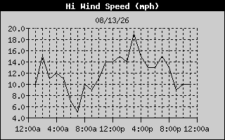 High Wind speed History