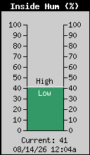 Current Inside Humidity
