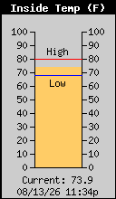 Current Inside Temp