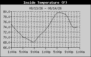 Inside Temp History