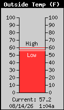 Current Outside Temperature