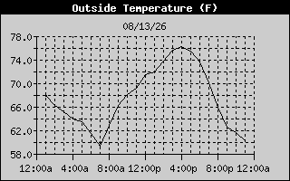 Outside Temp History