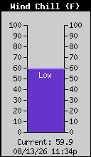 Current Wind Chill