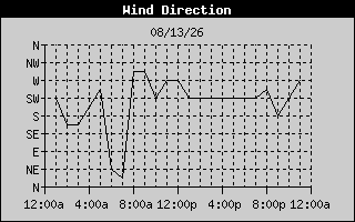 Wind Direction History