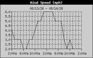 Wind Speed History