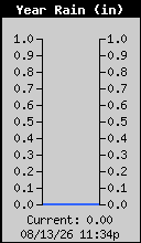 Yearly Total Rain